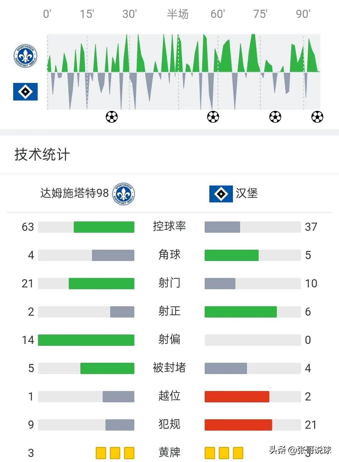 德乙汉堡4-0排第一，还剩两轮领先4分，北大王有望回德甲
