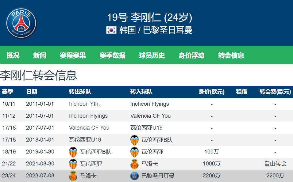 携手穆里尼奥费内巴切计划租借李刚仁身价2500万欧上赛季7球6助